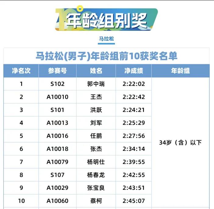 杨春龙、管油胜六马终极反差！一个喜提奖励，一个全程空手而归！
 
六盘水马拉松奖