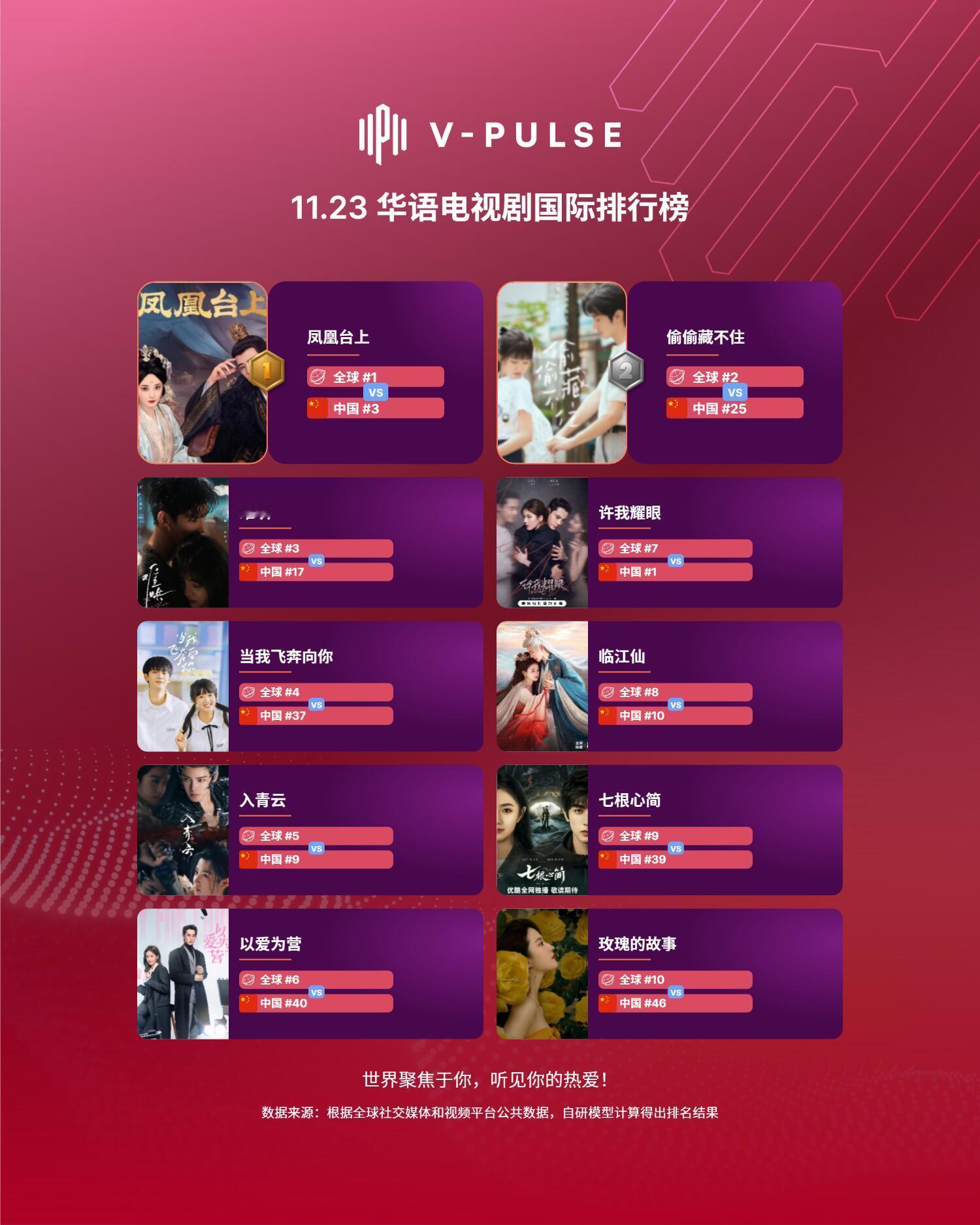 恭喜任嘉伦《凤凰台上》连续多天vpulse榜排名第一，嘉伦海外粉丝好多啊，都是剧