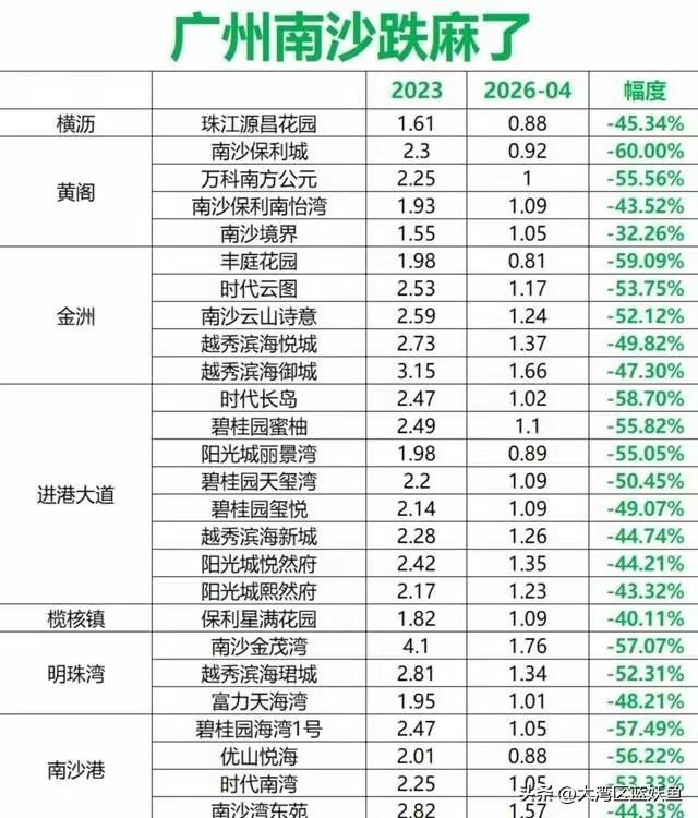 从“下一个珠江新城”到跌幅超60%，南沙楼市真正的变天，藏在这一场土拍里
 
曾