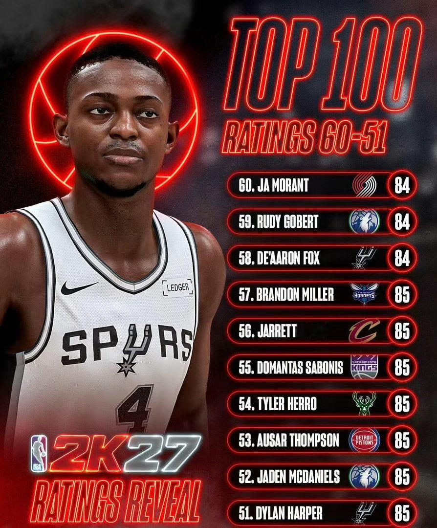 2K27球员能力值Top100榜单全部出炉！谁高了谁低了？