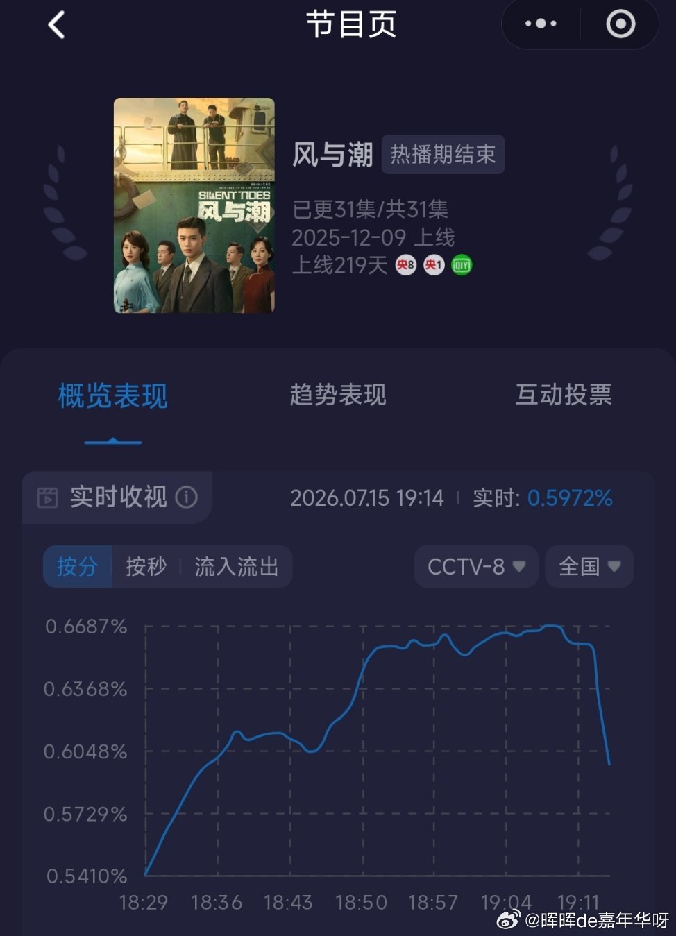 任嘉伦 风与潮央八下午档复播第九天，实时收视率从0.3891%拉升到最高0.76