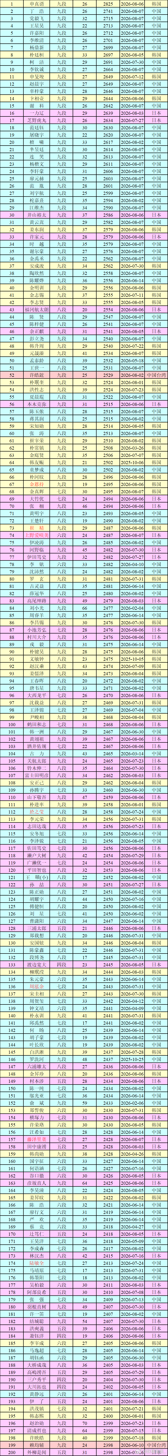 围棋职业棋手等级分