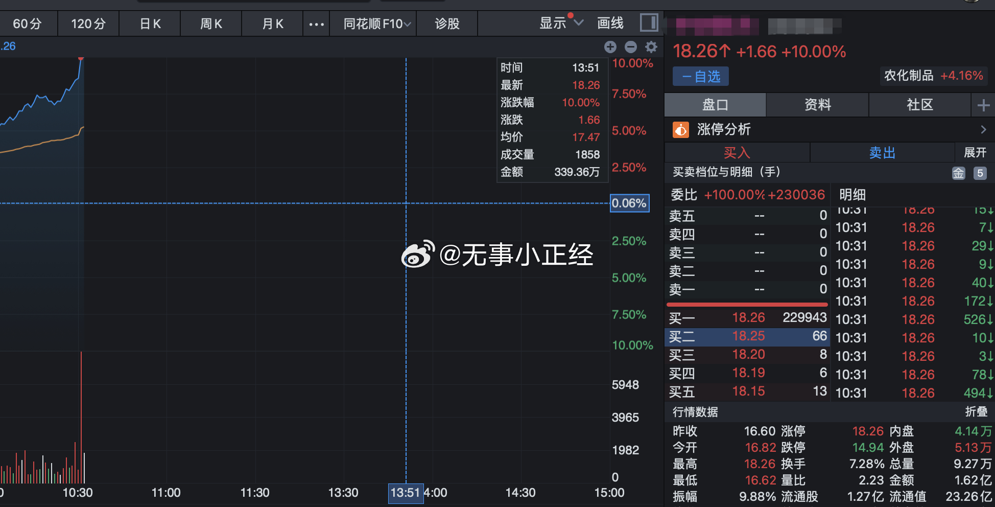 终于涨停了。今天回本后还吃了口大肉... 