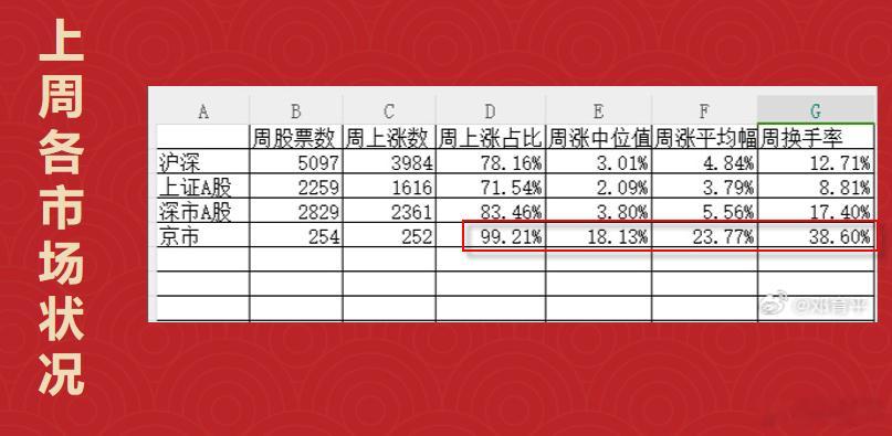 把这图翻出来了，回忆一下疯狂时候什么样，254只股票一周上涨的是252只，周上涨