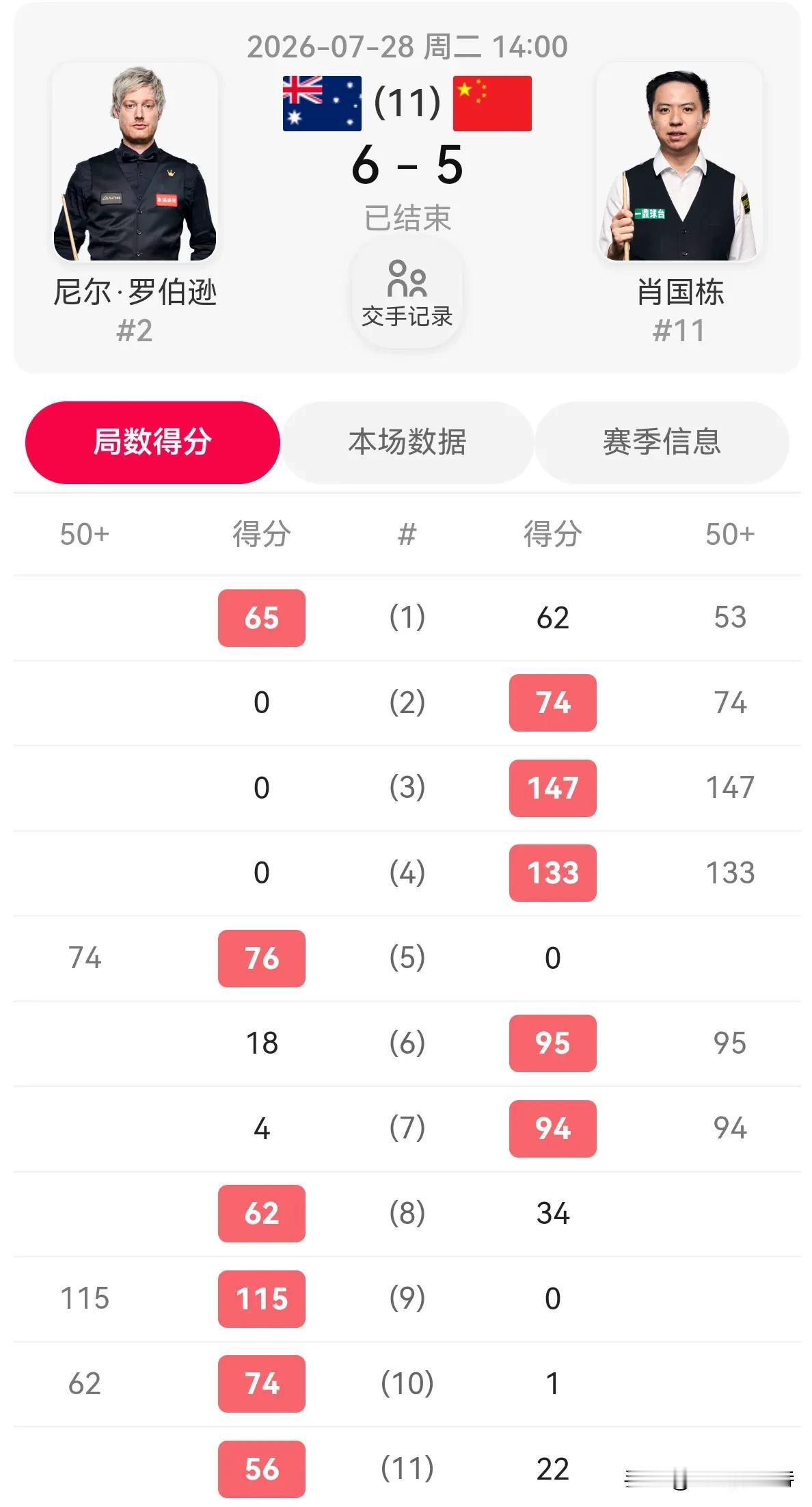 肖国栋冰火两重天，上海大师赛打出147，5-2领先，却被罗伯逊淘汰。

对阵罗伯