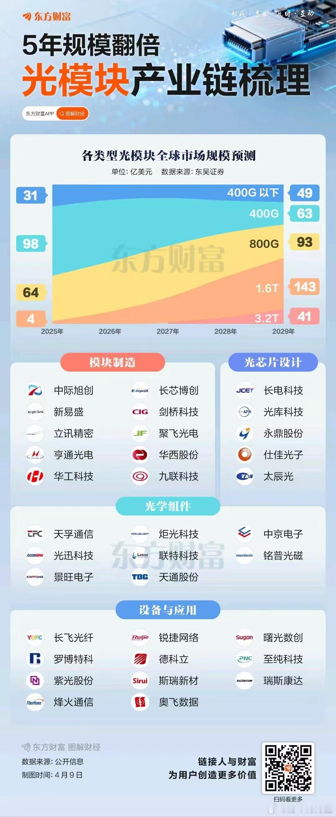 5年规模翻倍光模块产业链梳理！ 