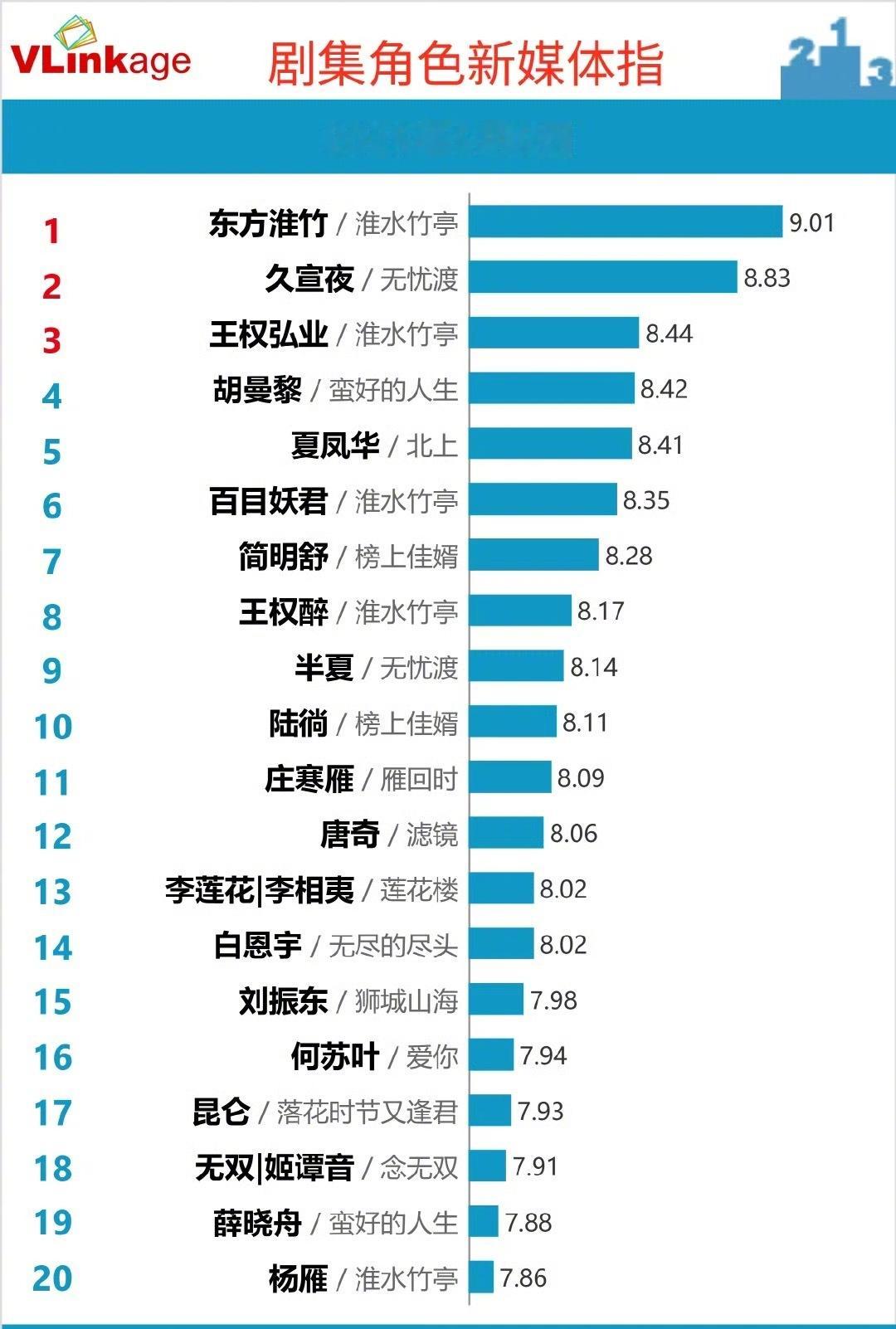 刘诗诗东方淮竹一直v榜登顶，但是淮水竹亭的热度在五一假期期间没有突破性的提高，反