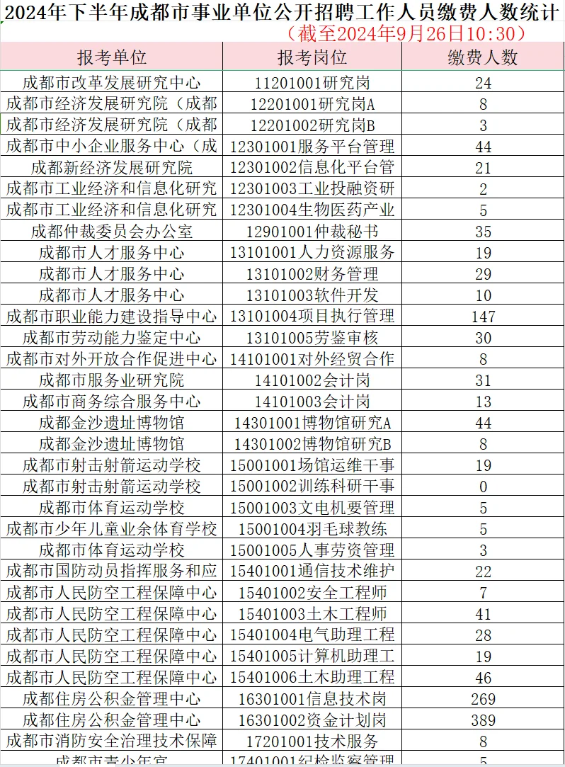 成都事业单位报名人数统计（二）