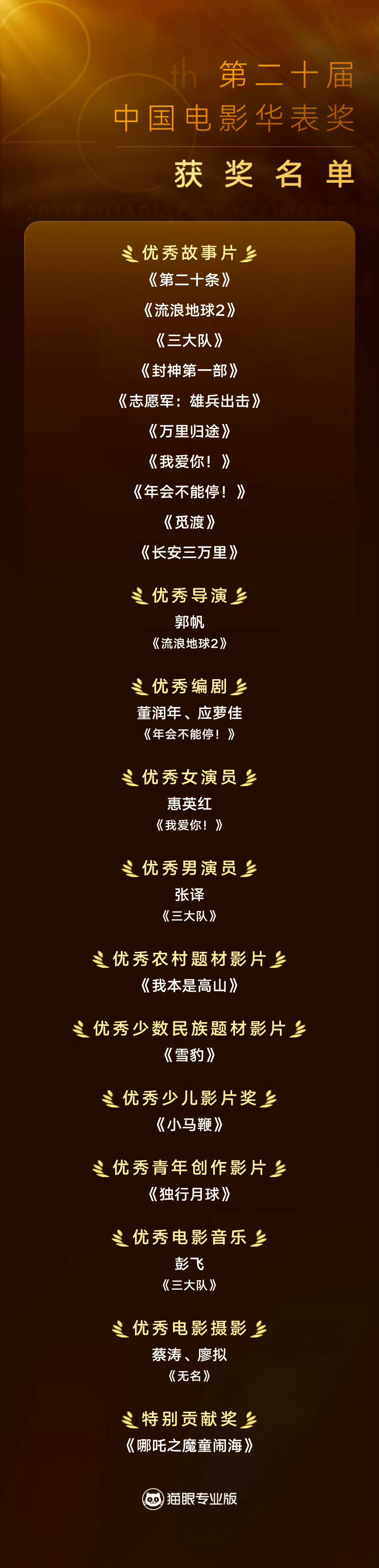第20届华表奖获奖名单 今晚，第二十届中国电影华表奖获奖名单正式揭晓！郭帆凭借《