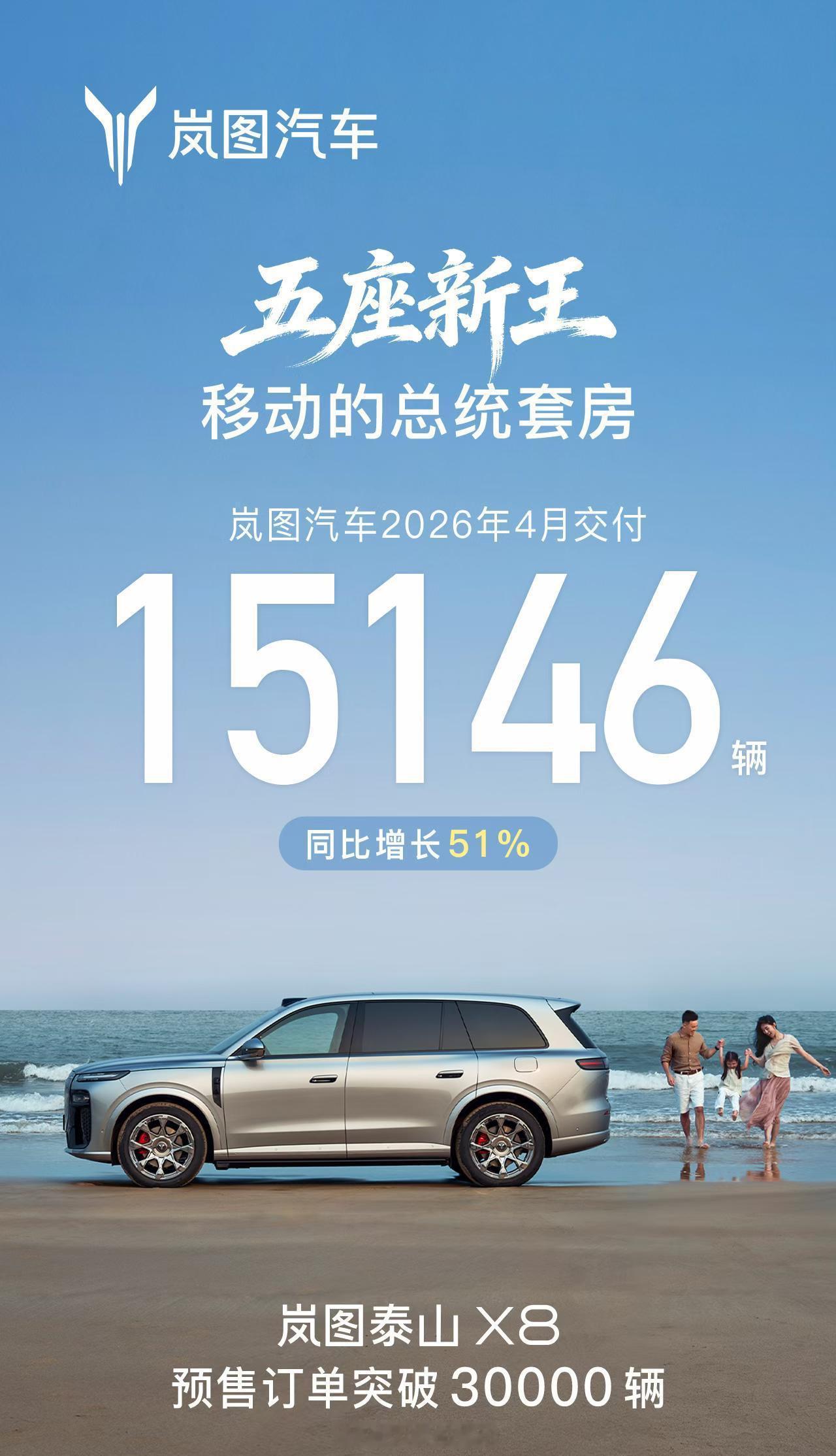 岚图汽车4月交付15146辆，同比增长51%。而随着泰山X8开启预售8天订单已突