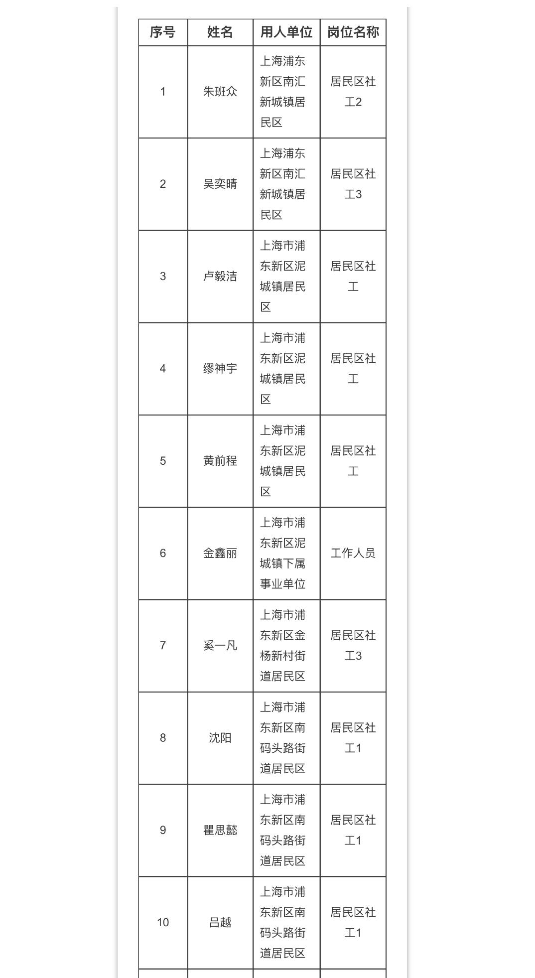 【上海浦东】浦东新区2026年社区工作者公开招聘拟聘人员公示（第九批）！
浦东新
