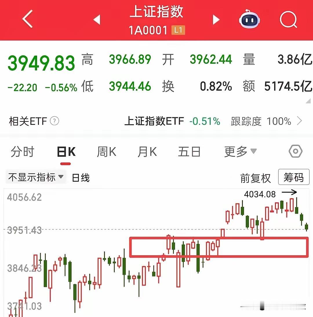 今天创业板和大盘应该都会阳线收盘，但是这种力度就非常偏弱，感觉明天还要继续下跌！