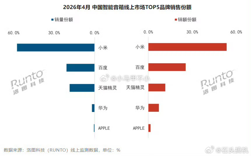 4月智能音箱线上销量份额，小米真是断崖式领先了，市场份额超过50%，接近60%…