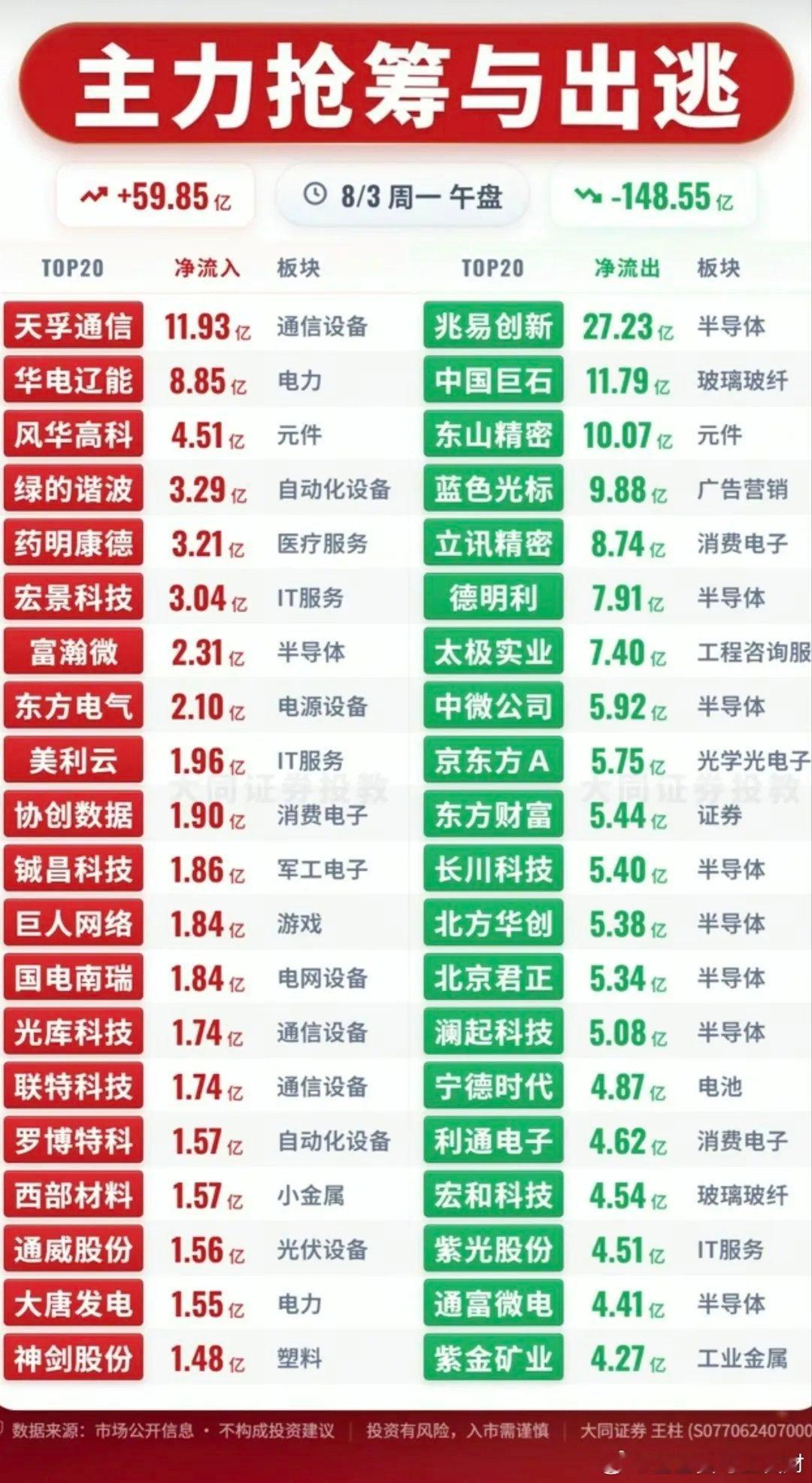 资金分歧加大，8月3日午盘主力抢筹出逃一览今日午盘主力净流入59.85亿，净流出