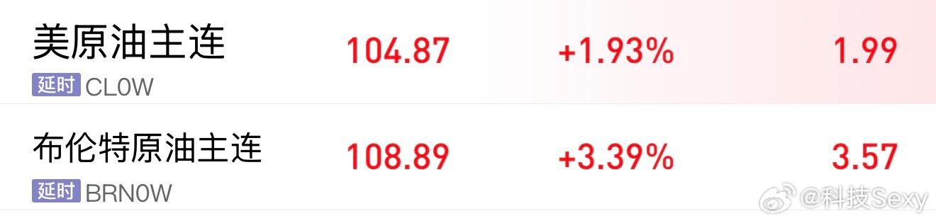 美油都快超过布伦特原油了，昨晚拉升了5个点布油被各种做空一直压在110以下，不知