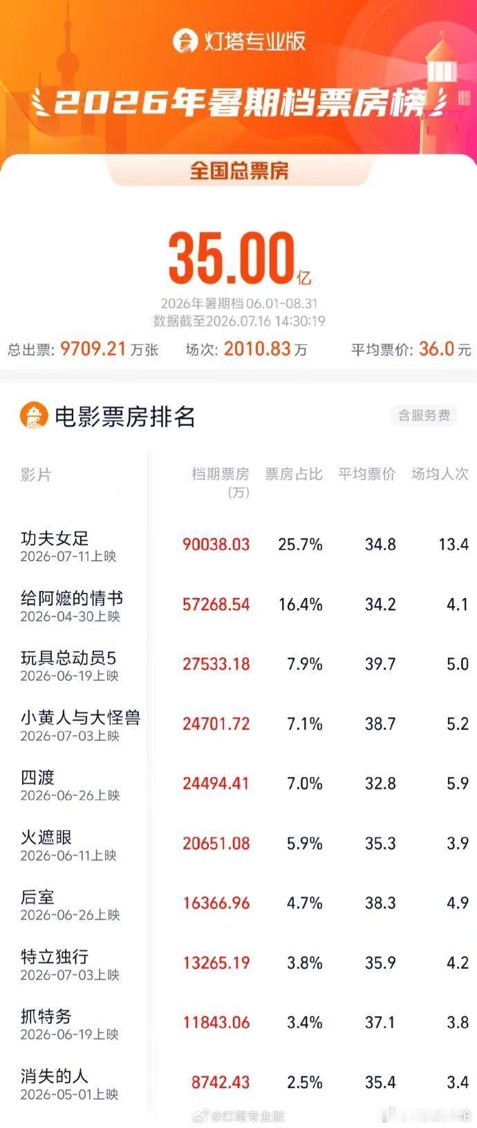 【2026暑期档总票房突破35亿】暑期档电影盘点 据灯塔专业版实时数据，截至7月