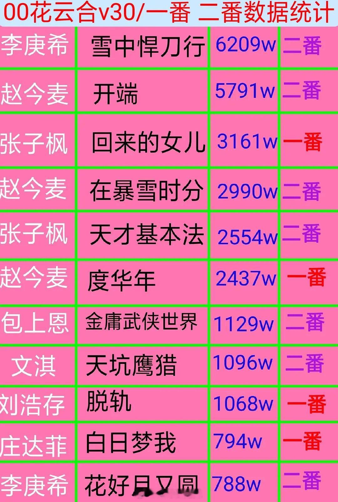 00 花云合 v30 数据统计新鲜出炉！各项数据呈现出令人惊喜的结果，展现了其强