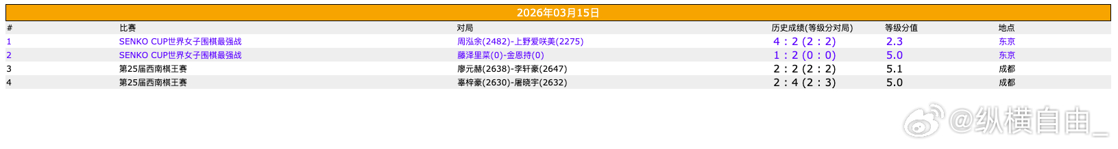 围棋比赛 西南王半决赛，扇兴杯决赛 实时等级分第11～14进入西南王四强 
