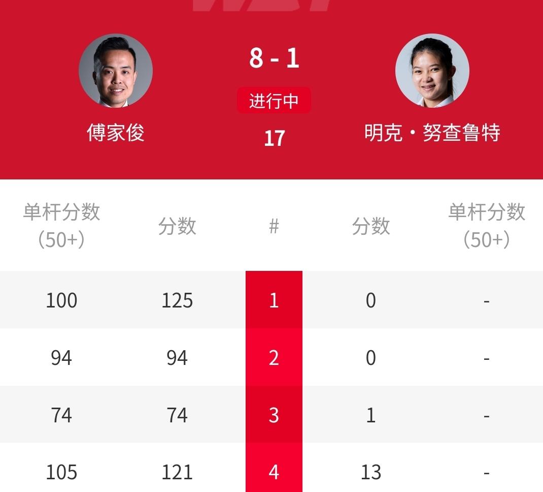 打疯了！8-1，3冠王傅家俊打爆泰国女子世锦赛冠军！刚刚结束的2026年斯诺克世