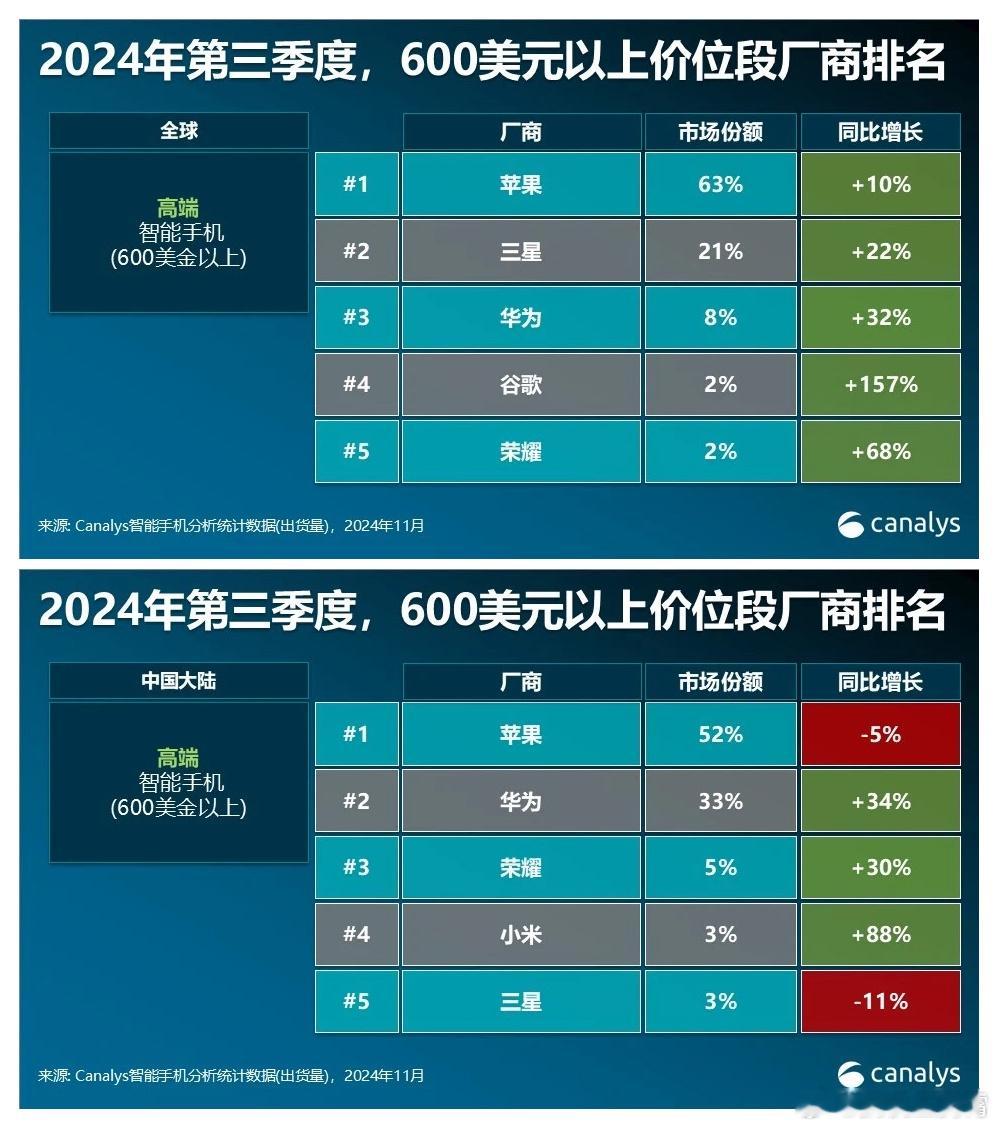 【Canalys公布2024年Q3季度全球/中国大陆市场高端智能手机（600美元