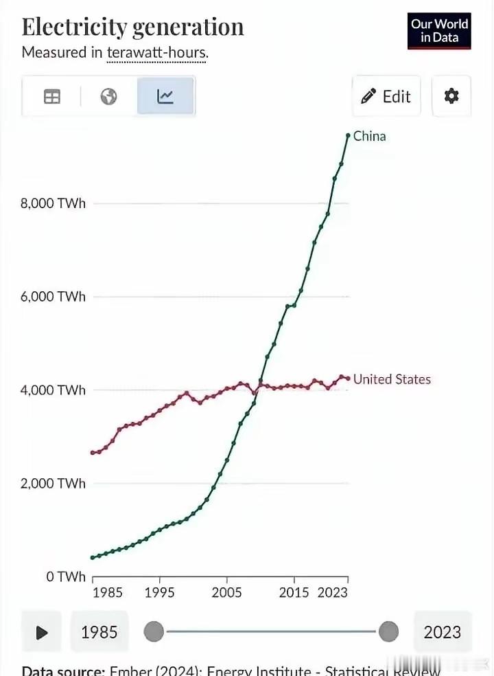 马斯克在推特上晒中美发电量，2023​年中国发电量干到10.6万亿度，最近几年都