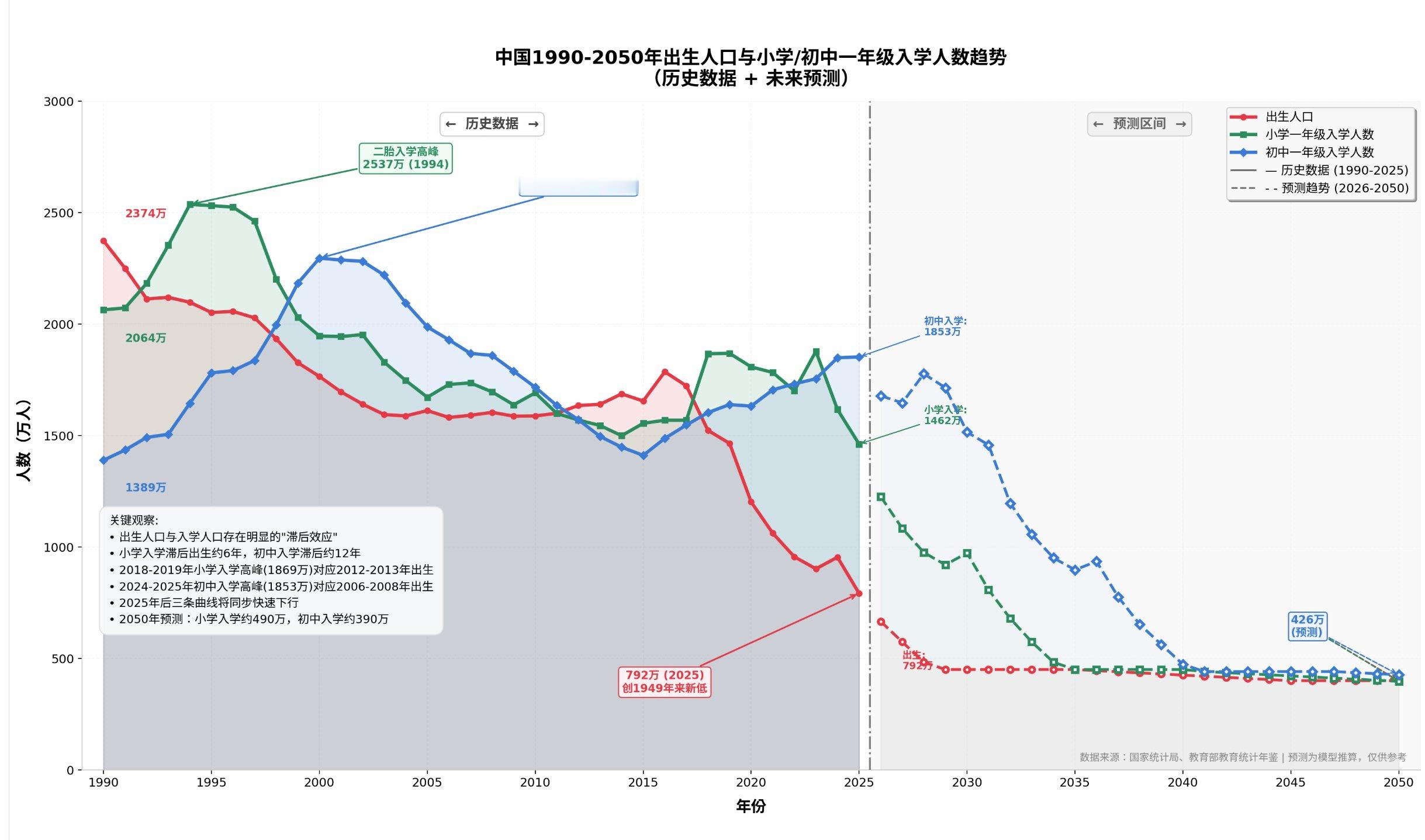 1990-2050中国小学入学/初中人数趋势图（未来模拟基于当前出生人口的滞后效