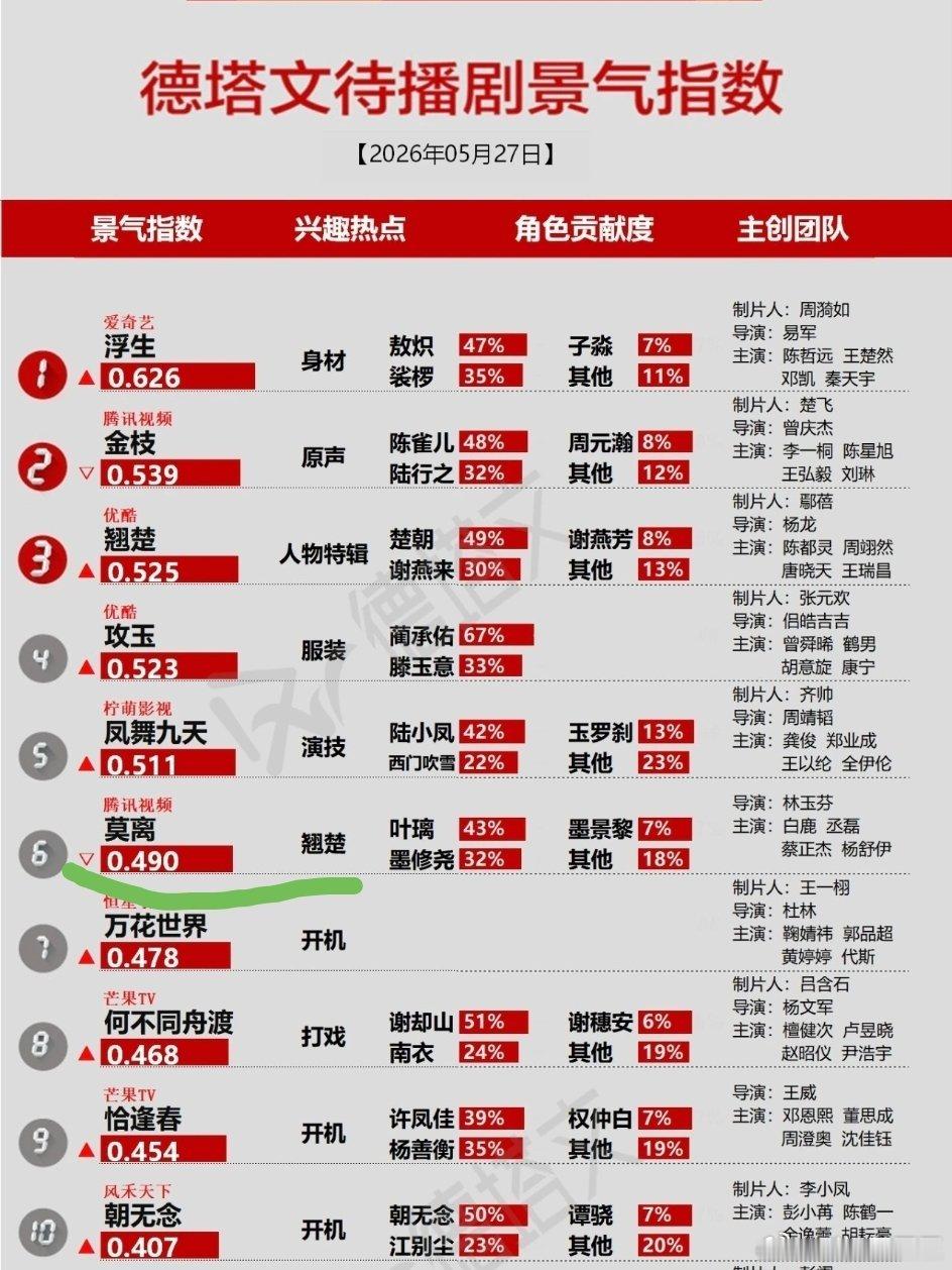 闹麻了鹅《莫离》的关联词为什么是酷《翘楚》啊