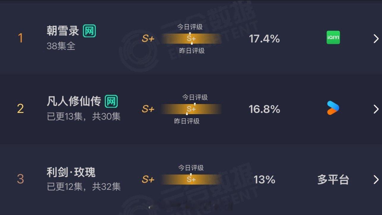 杨洋《凡人修仙传》播出第6天云合16.8%，评级S+迪丽热巴《利剑玫瑰》云合13