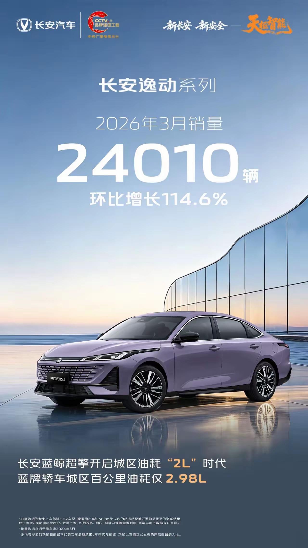 最燃的国产车型长城汽车逸动和长安汽车CS75plus，两款车在3月分别卖了240