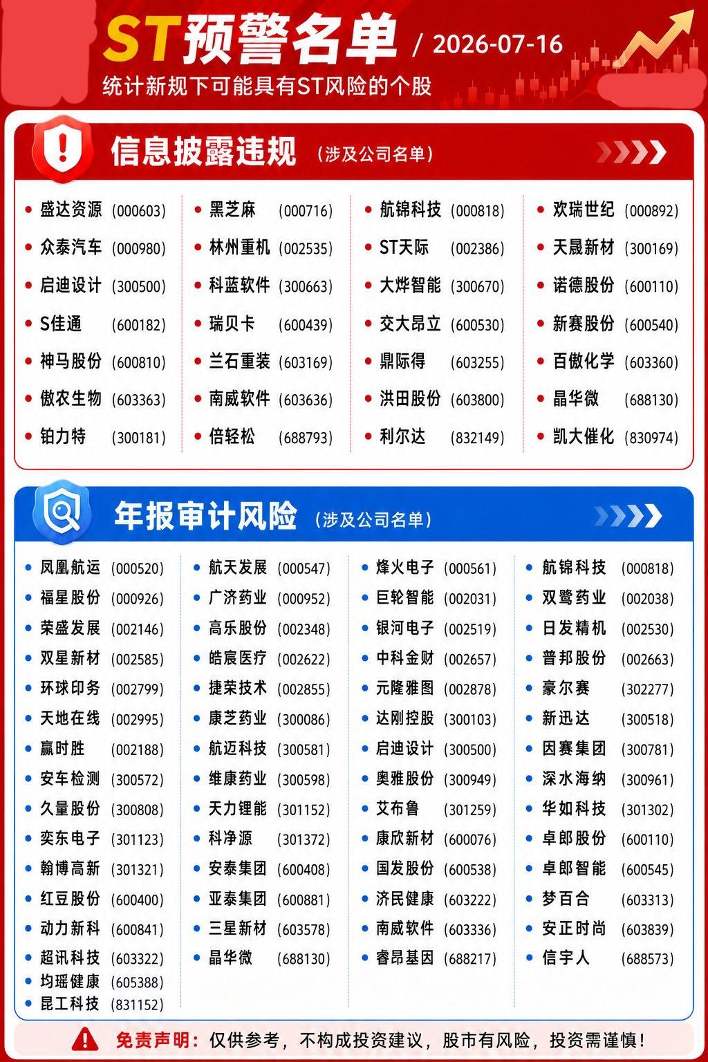 ST风险预警名单｜两类高危个股速看

新规之下，信息披露违规、年报审计异常，都是