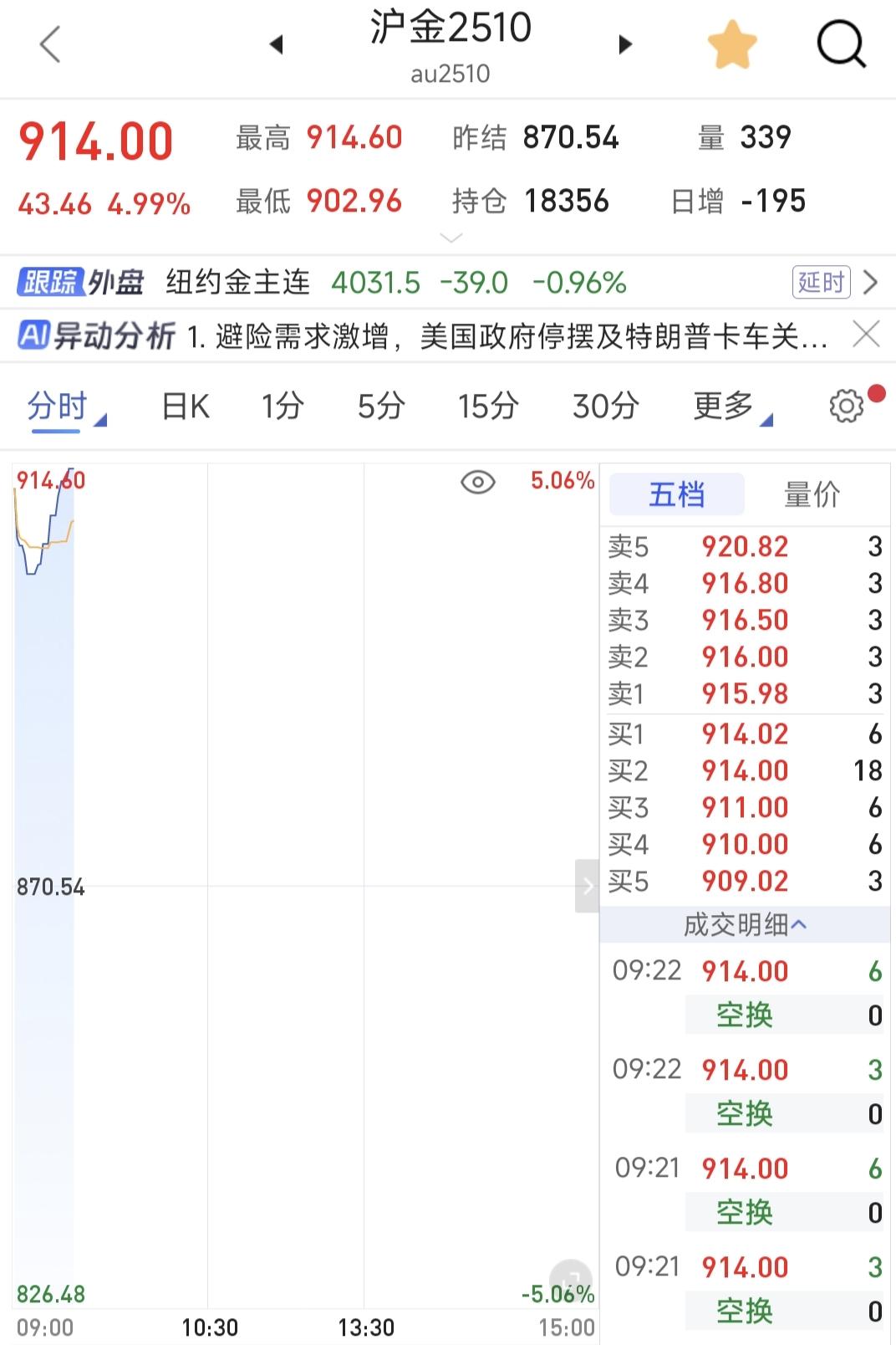 沪金大涨近5%黄金