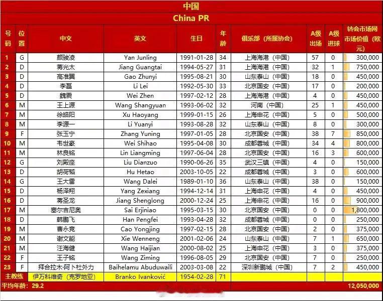 随着日本2：0胜巴林，全球首支进入世界杯决赛圈；澳大利亚5：1胜印尼，形势更简单