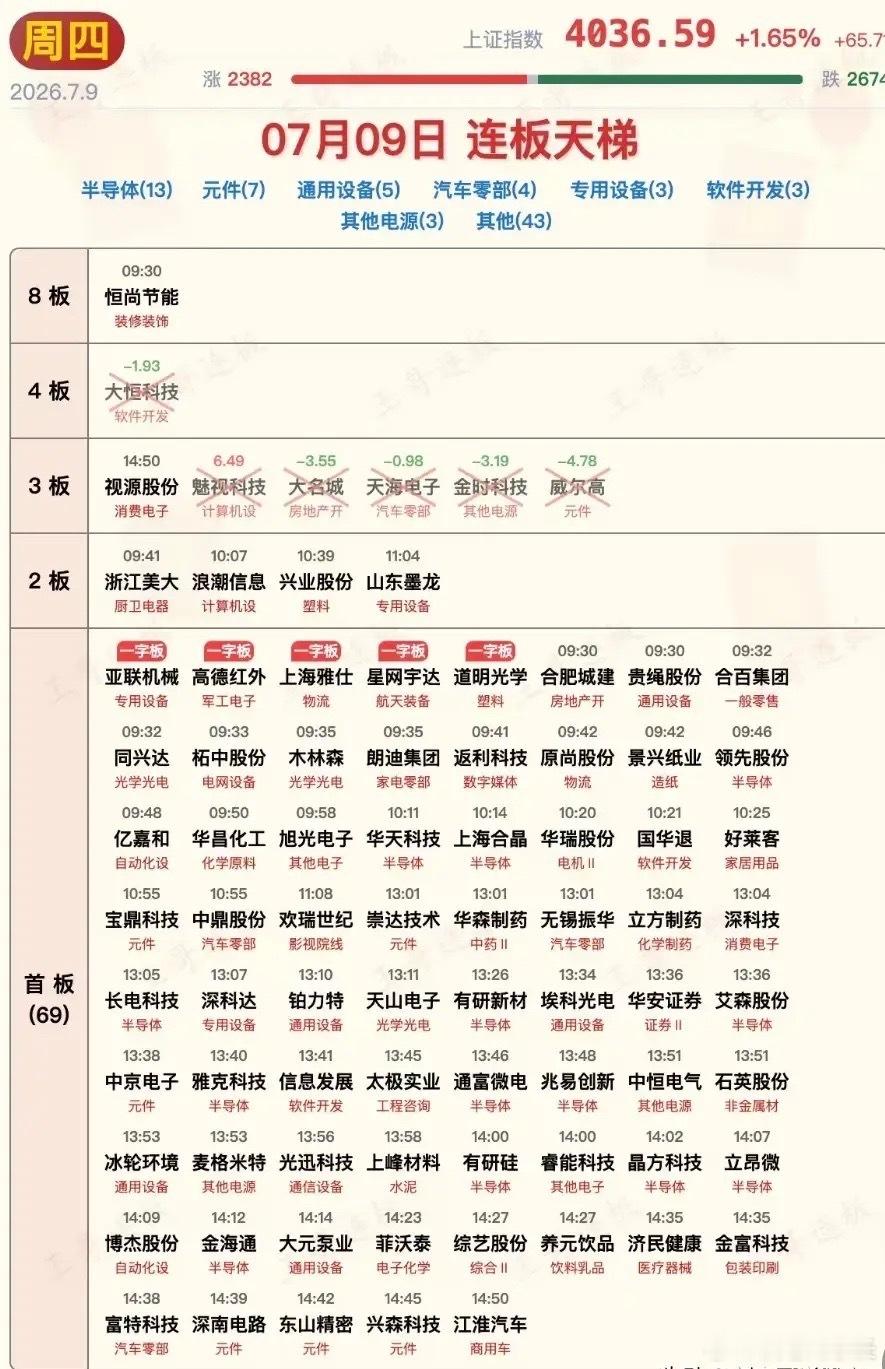 7月9日涨停板汇总！行情再一次在午后暴起，科技方向全线暴涨！涨停板午后增多，赚钱