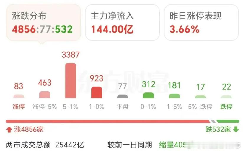 价值投资日志 昨天才进ICU，今天就直奔KTV！两市成交2.54万亿，减少405