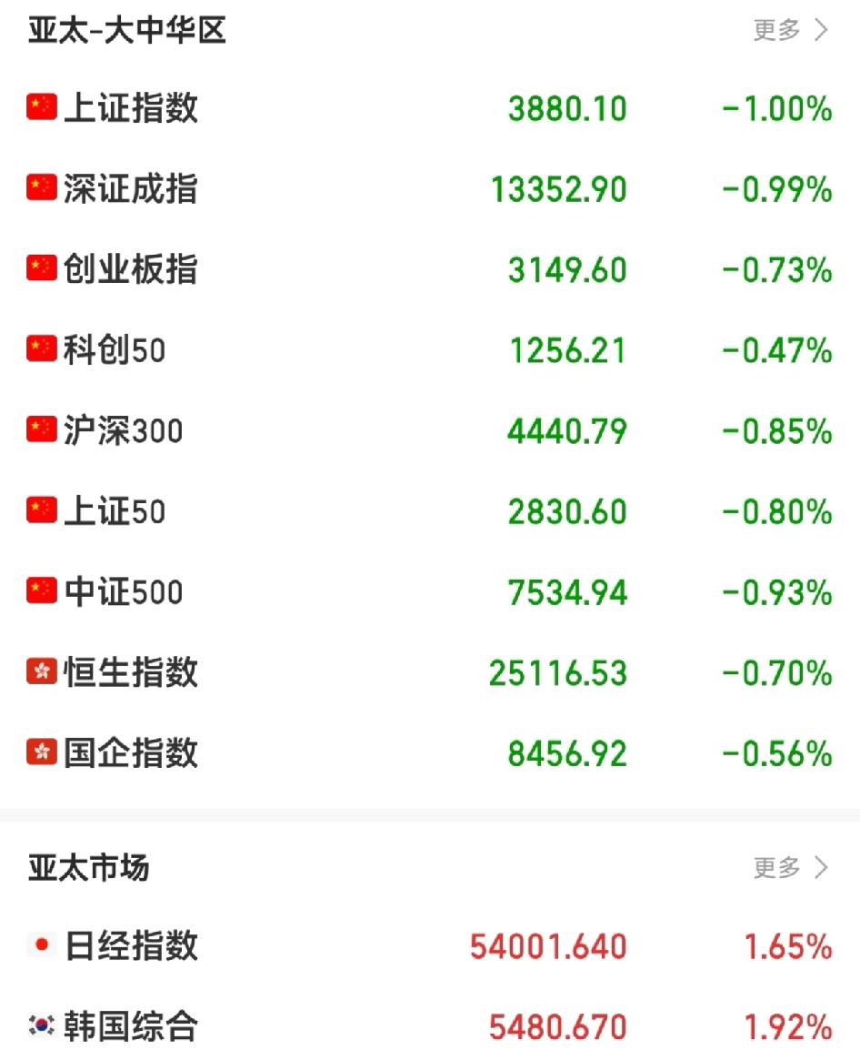 日韩股市今天又红了，别再走独立行情了。想问问老股民，A股有没有过那种时候——外围
