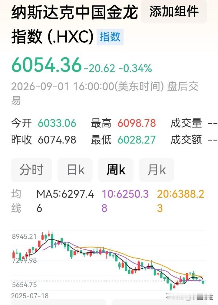 即将跌破6000点！
反映中概股走势的纳斯达克中国金龙指数中长期延续疲弱下行的态
