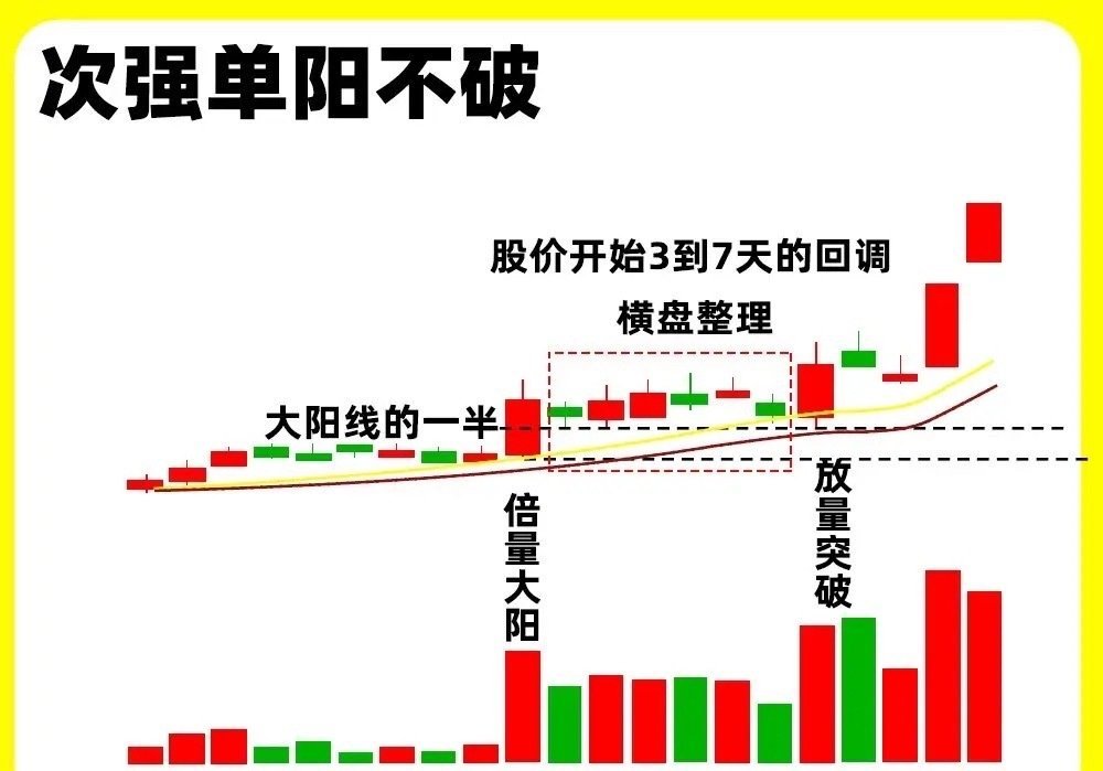 注意了！这是主力最为强势的一个形态，单阳不破形态，其实也分三种形态，可以分成最强