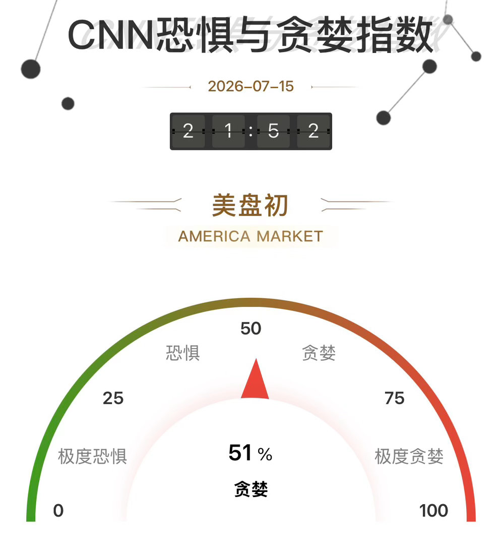 市场情绪也在恐惧和贪婪的最中间博弈，就像自行车比慢比赛一样，谁都不愿最先迈出那一