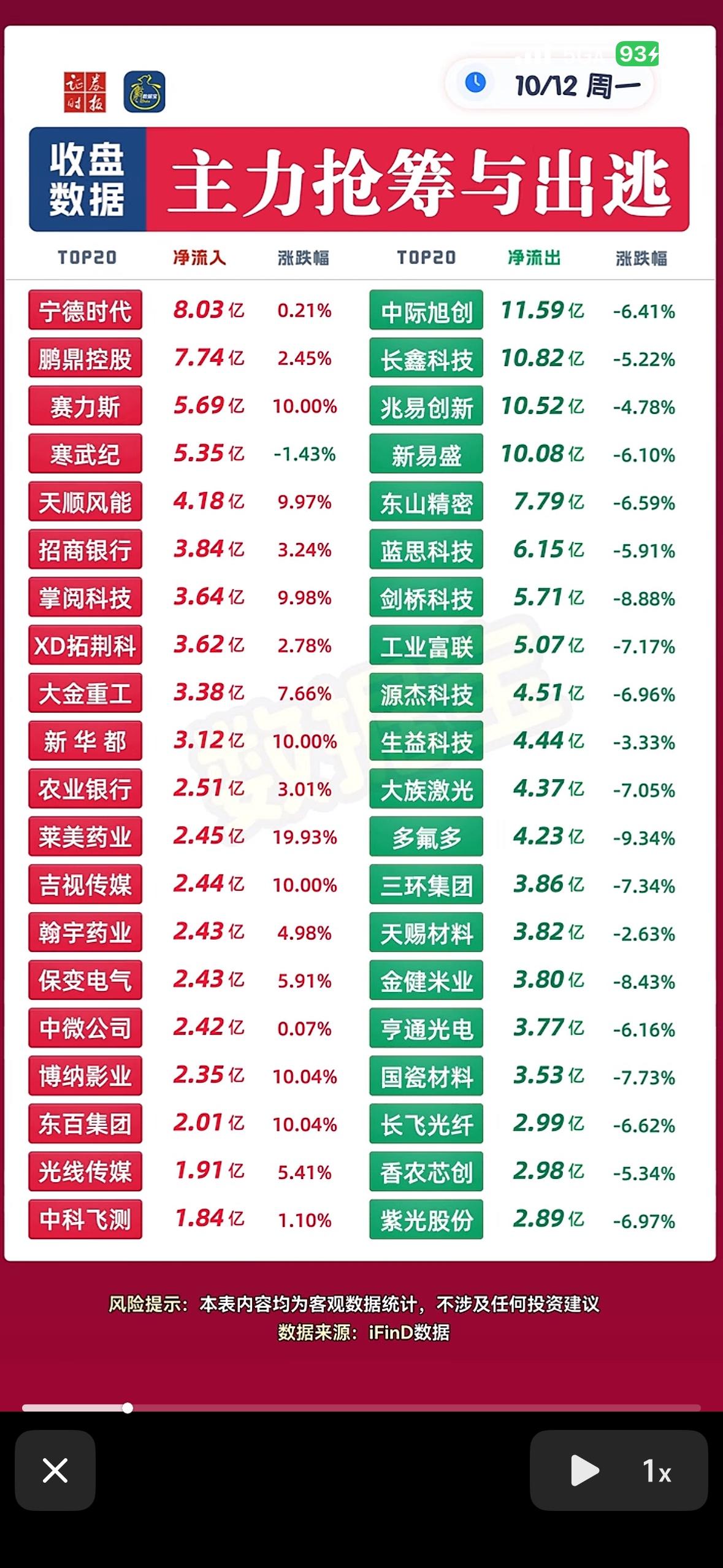 10月12日主力资金抢筹与出逃个股，股市涨跌榜，红绿分明。

翻了下10月12日
