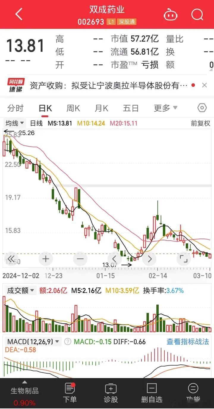 双成药业终止增发收购宁波奥卡股份    3月10日晚，双成药业发布公告称:由于各