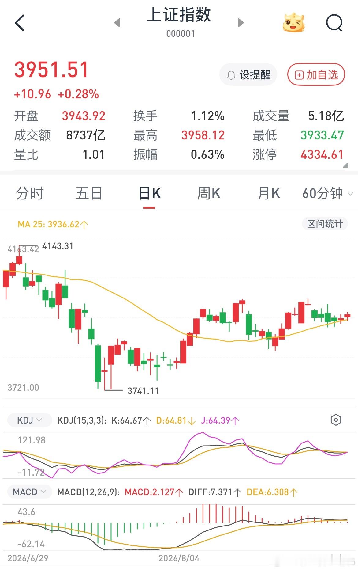 对于指数这里也不能太看空，但是死活不涨，天天无量横盘，横久必跌，这里跌下去就要去