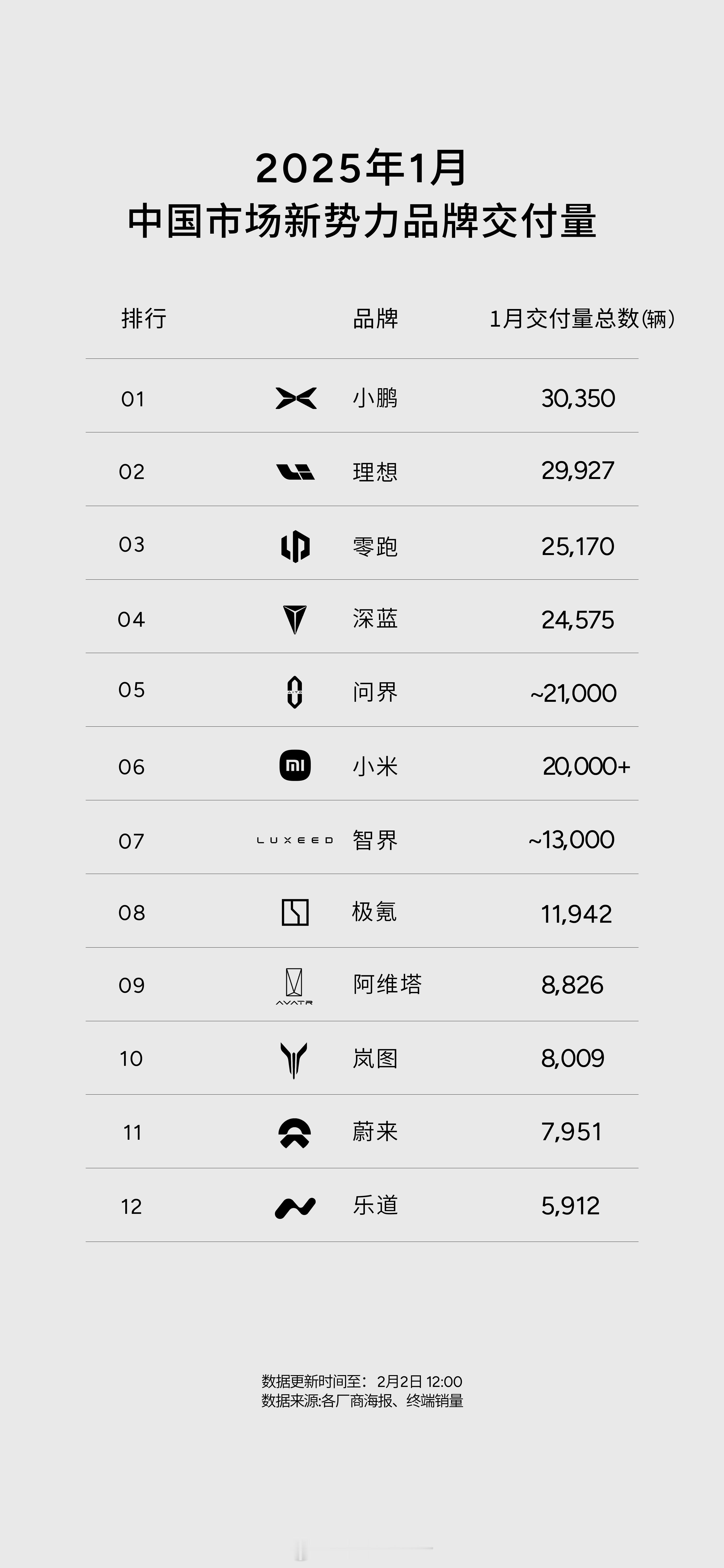 开工第一天强度居高不下，前脚特斯拉免息+保险补贴，小鹏速度很快 小鹏推出行业唯一