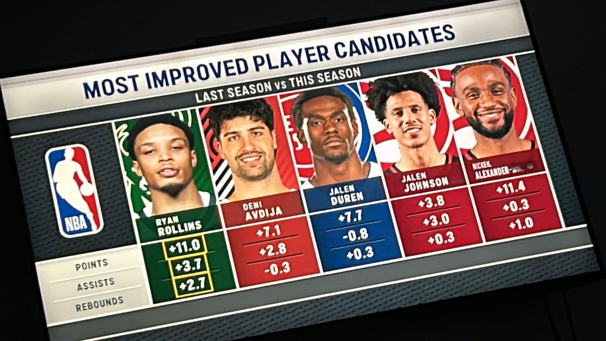 恭喜尼基尔亚历山大沃克当选2025-26赛季NBA进步最快球员！（昨天底角三分有