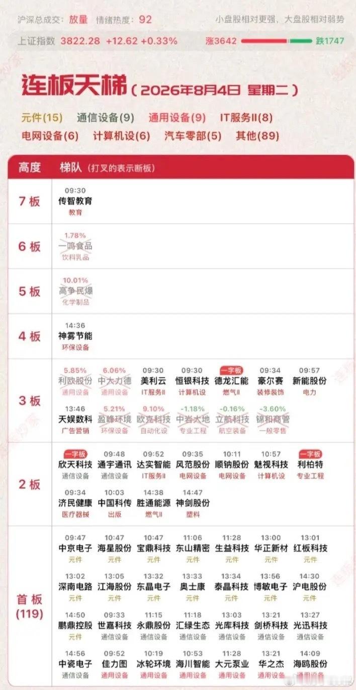 8月4日涨停板汇总！行情一触即发，科技大反弹，老登紧跟脚步，主力不装了直接开干！