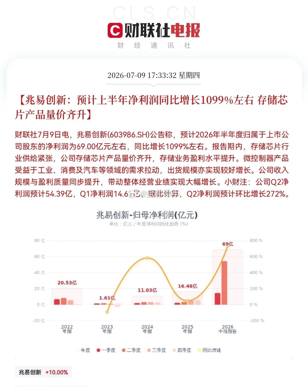 大利好！兆易创新突发大利好晚间8点28分，一份兆易创新的半年预增报又刷屏了，大惊