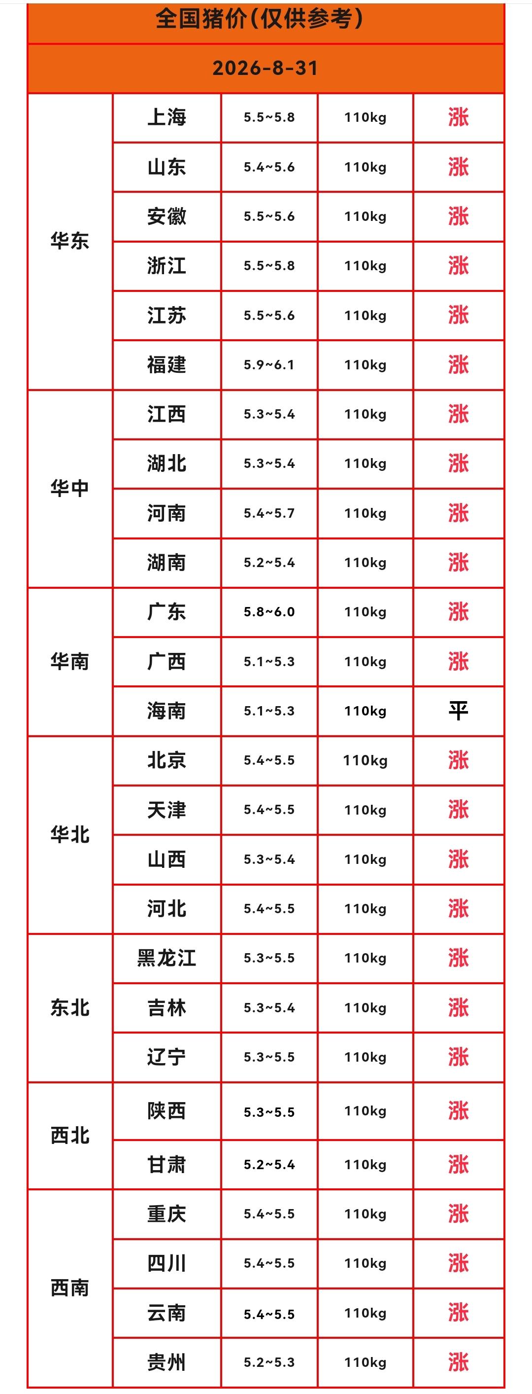 明天（2026.8.31）猪价来了，生猪价格继续上涨，猪价连续两天反弹。明天猪价