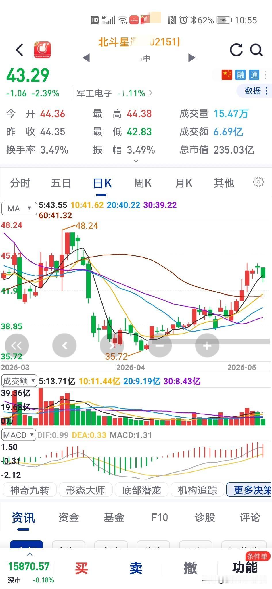 什么股市
昨天买的军工
今天大跌，买进去就跌了，昨天44.66买的，今天只有43