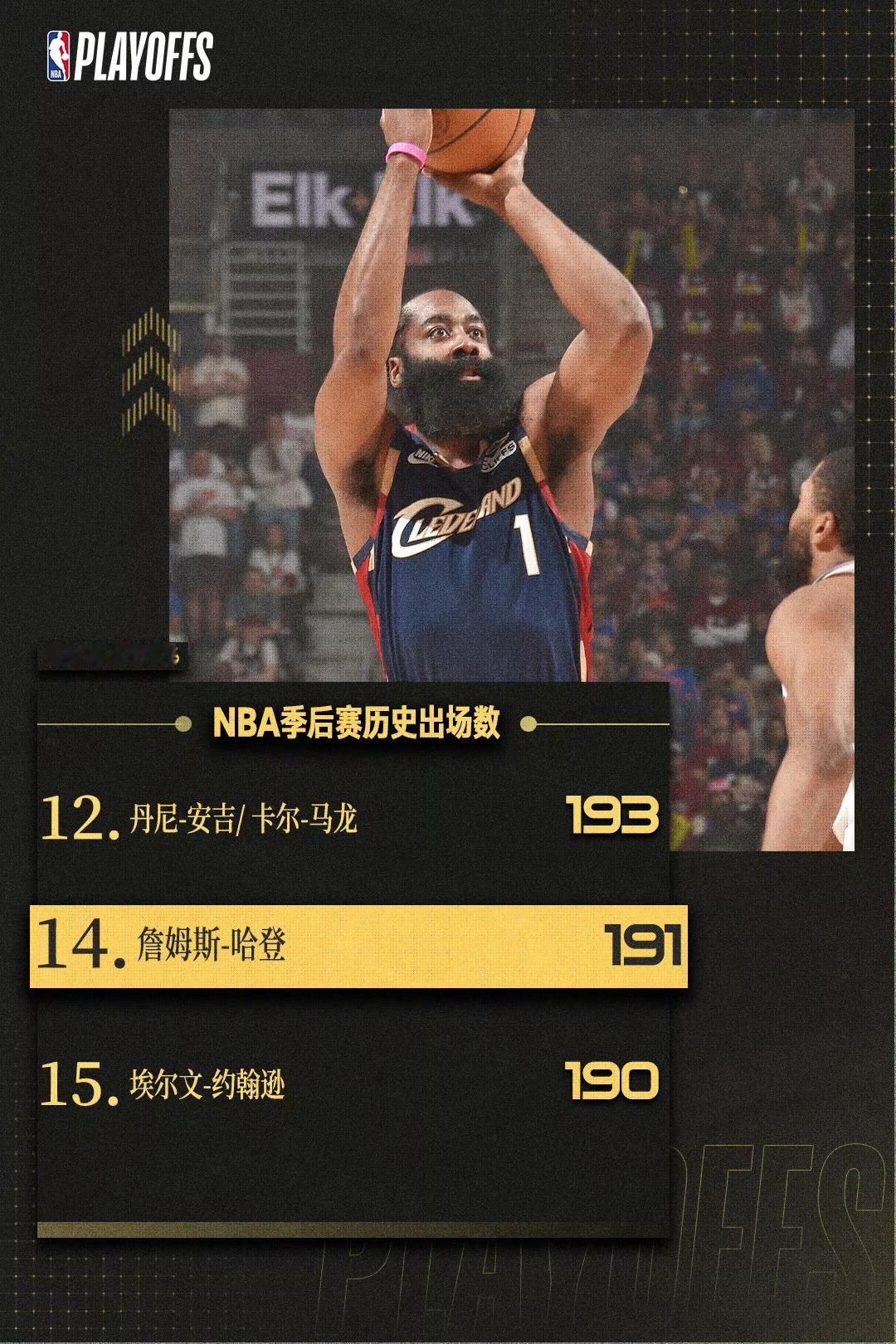 哈登季后赛出场数超魔术师恭喜登哥！里程碑之夜！此役哈登季后赛出战第191场比赛，