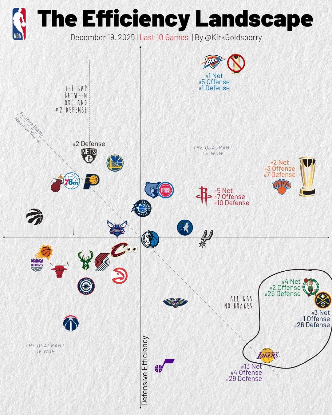 近10战攻防：火箭攻7守10新赛季篮不住 休斯顿火箭