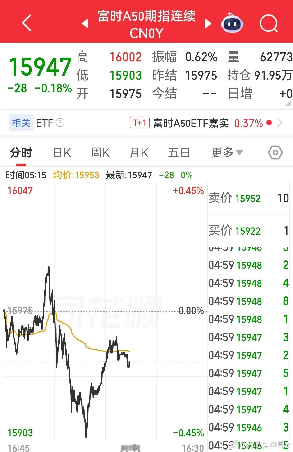 美股三大指数收盘涨跌不一 中概龙头收跌 A50夜盘小幅回落周二美股市场整体呈现分